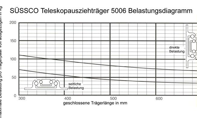 Süssco GmbH & Co. KG Regalsysteme Teleskopschiene 5006 03
