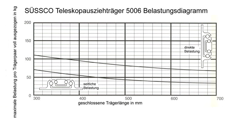 Süssco GmbH & Co. KG Regalsysteme Teleskopschiene 5006 03