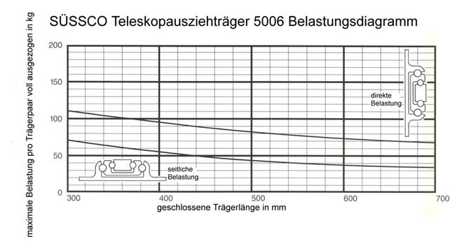 Süssco GmbH & Co. KG Regalsysteme Teleskopschiene 5006 03