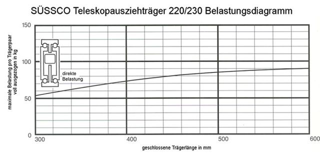 Süssco GmbH & Co. KG Regalsysteme Teleskopschiene 220 - 230 06